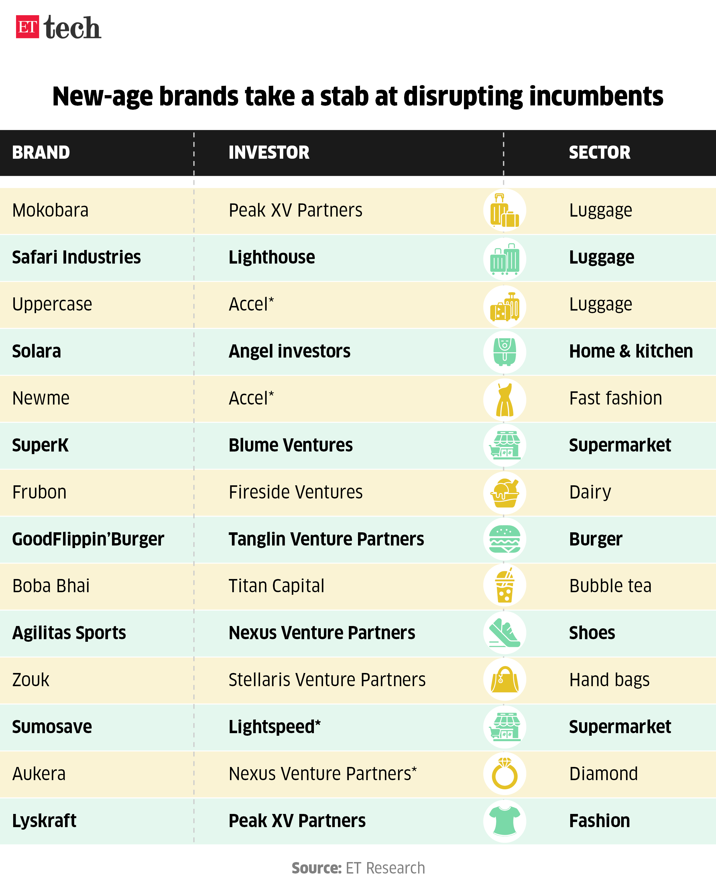 New age brands take a stab at disrupting incumbents_May 2024_Graphic_ETTECH